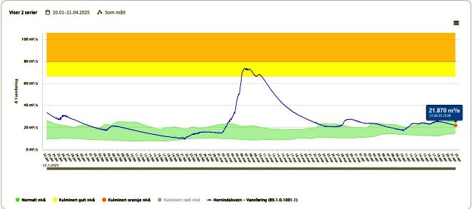 Vassf�ring 20jan til 11apr 2025