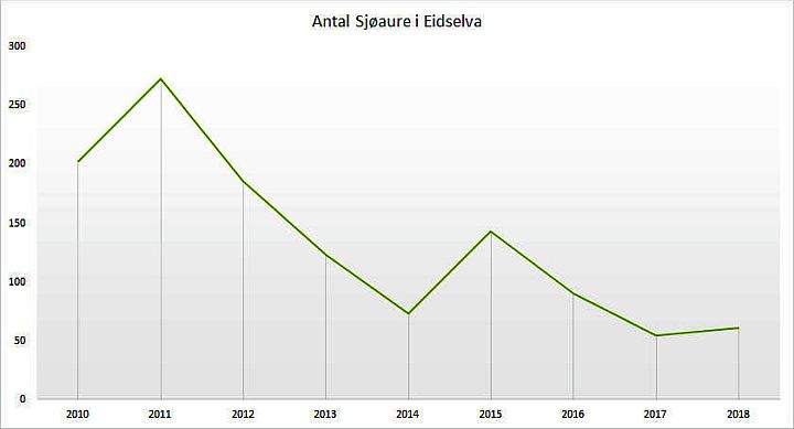 Eidselva Sjaure Fangst 2010-19
