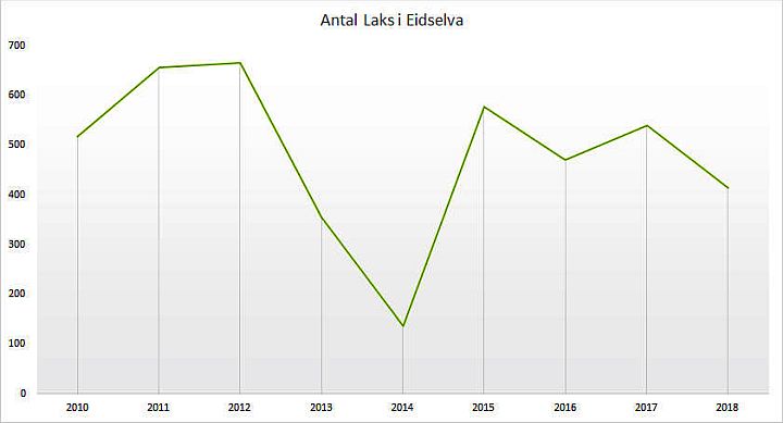 Eidselva Laks Fangst 2010-19